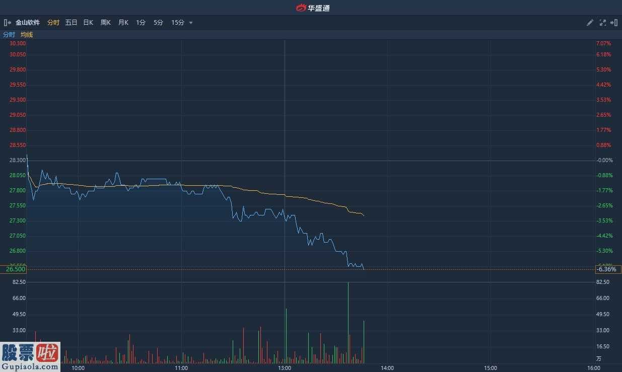 股票公司快报： 金山办公(688111)在线文档协作产品对业绩不产生直接影响 金山软件(03888)午后挫逾6%