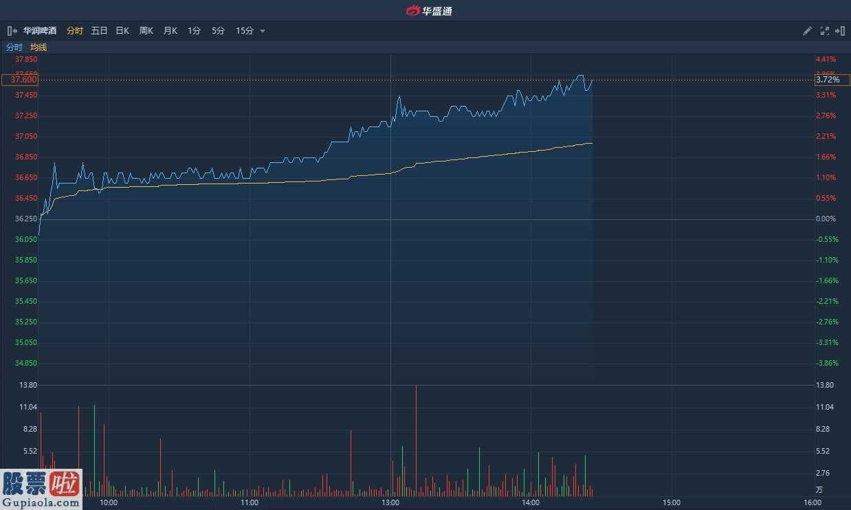 今日股市快报_ 华润啤酒(00291)午后涨近4% 近日获中信证券(06030)上调目标价维持“买入”