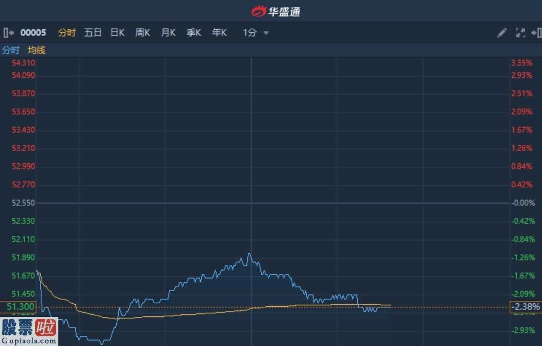 002128股票：港股异动︱遭高盛剔出“确信买入”名单 汇丰控股(00005)续跌逾2%创近三年新低