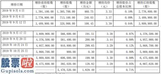 祁连山股票：广宇集团(002133)股东单玲玲增持548万股耗资约1829万元