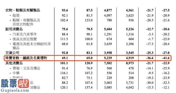 中国上市公司资讯网站_暴跌76%！疫情之下,“冰封”的香港零售业：周大福(01929)、莎莎关店、裁员、降薪