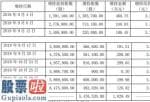 祁连山股票：广宇集团(002133)股东单玲玲增持548万股耗资约1829万元