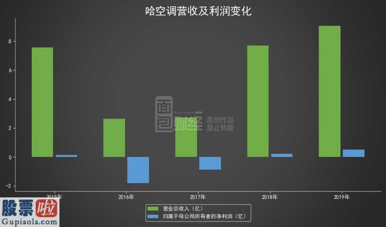 股市快报：哈空调(600202)：利润翻倍增长，经营性净现金流持续为负