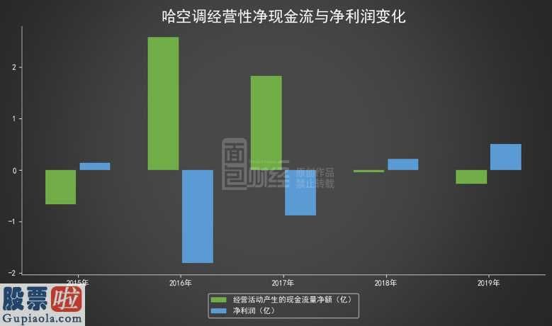 股市快报：哈空调(600202)：利润翻倍增长，经营性净现金流持续为负