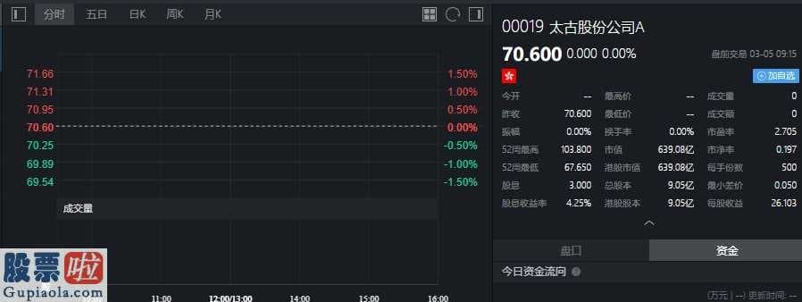 赣能股份股吧_小摩减持太古A约63.82万股，每股作价约70.23港元