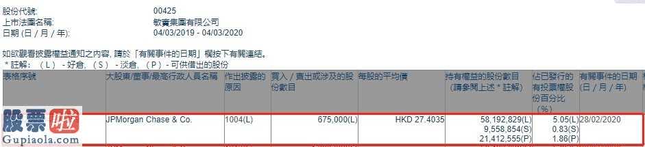 600748股吧_小摩增持敏实67.50万股，每股作价约27.40港元