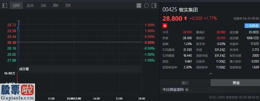 600748股吧_小摩增持敏实67.50万股，每股作价约27.40港元