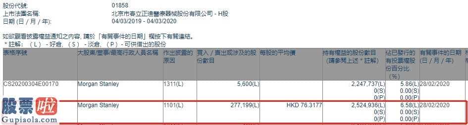 今日股市新闻有哪些：大摩增持春立医疗(01858)约27.72万股，每股作价约76.32港元