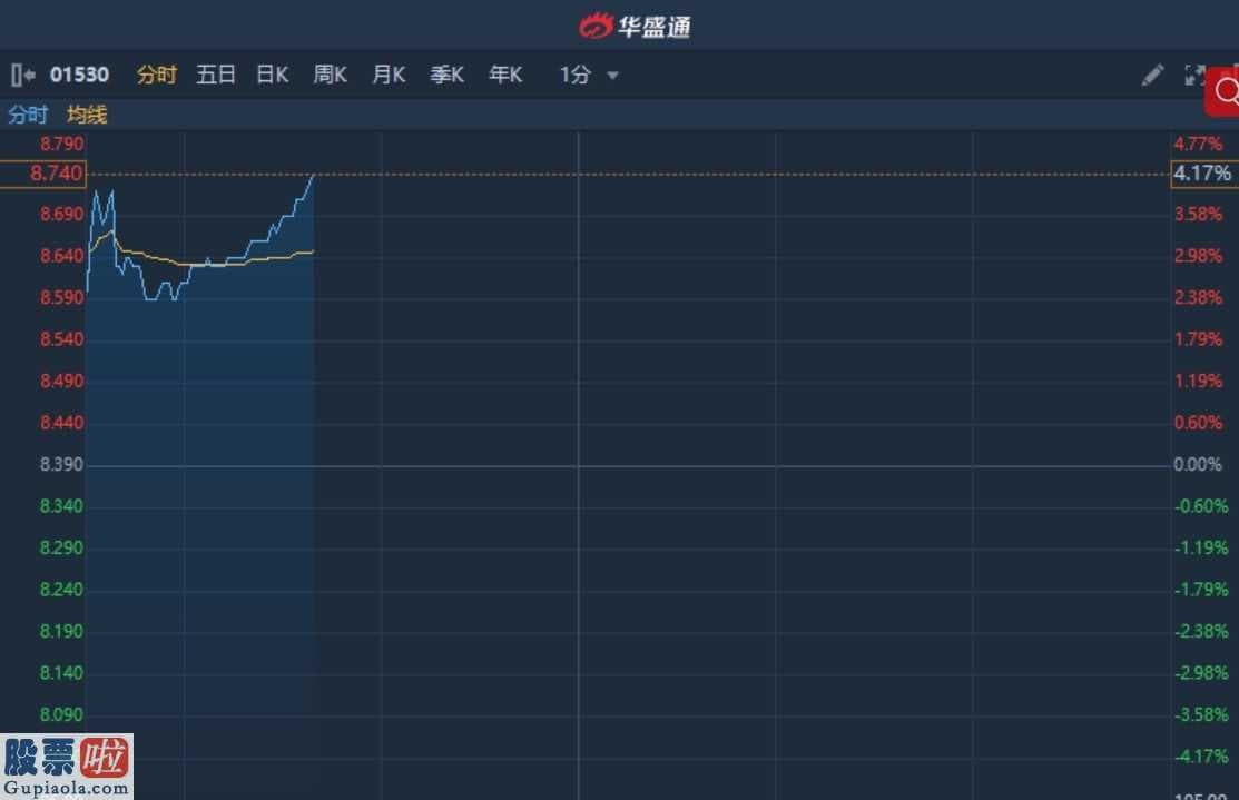 300216千山药机：港股异动︱获小摩增持约384万股涉资约3438万 三生制药(01530)涨超4%