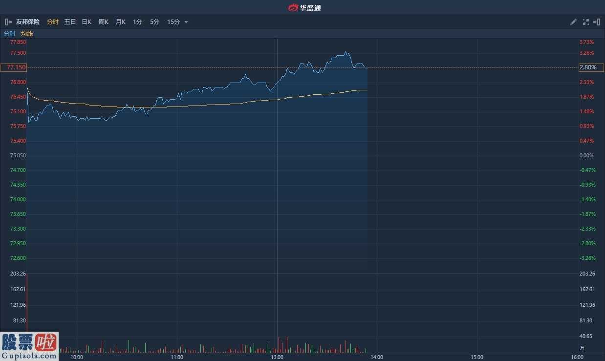 新宝股份发行价_ 预计新业务价值同比增9%获汇丰维持“买入” 友邦保险(01299)涨超3%