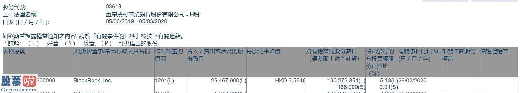 股票推荐_贝莱德减持重庆农村商业银行(03618)2646.7万股，每股作价3.56港元