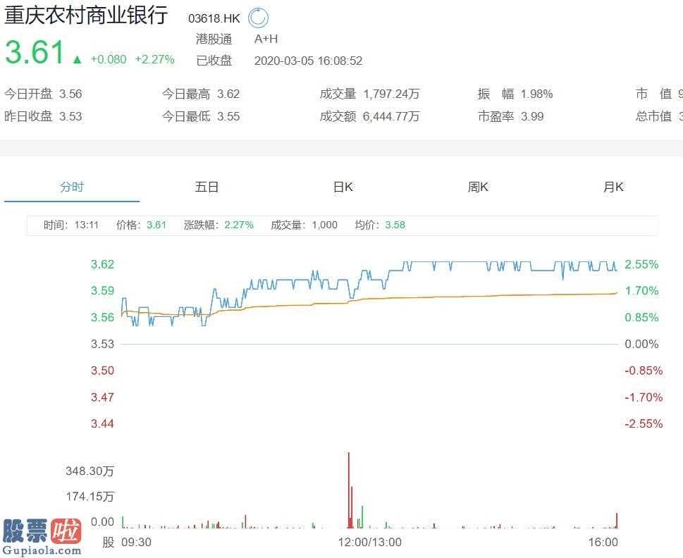 股票推荐_贝莱德减持重庆农村商业银行(03618)2646.7万股，每股作价3.56港元