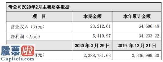 今日股票行情分析_国元证券(000728)2020年2月营收2.32亿净利5411万