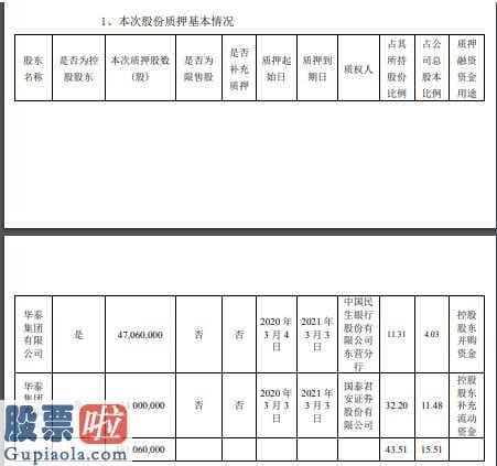 今日 股市_华泰股份(600308)控股股东华泰集团合计质押1.81亿股用于并购资金和补充流动资金