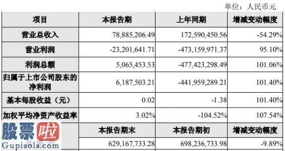 今日股市行情走势_邦讯技术(300312)2019年盈利619万：扭亏为盈部分债务获得豁免