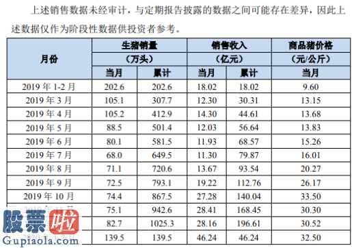 600216浙江医药：牧原股份(002714)2020年1-2月销售生猪139.5万头销售收入46.24亿元