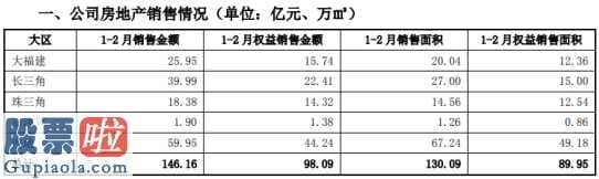 股票分析网站_阳光城(000671)2020年1-2月房地产(512200)销售金额总计146.16亿元