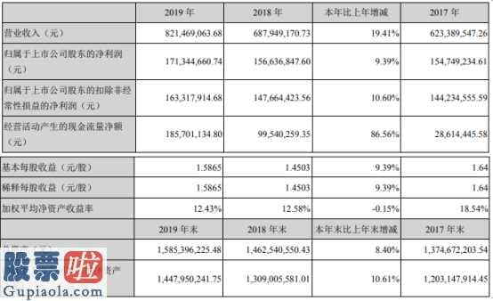 600366股票行情_卫光生物(002880)2019年净利1.71亿元加大营销力度