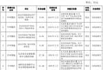 003003华夏现金增利_宇环数控(002903)自2019年12月25日至今累计收到政府补助约221万元