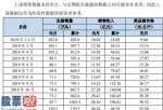 600216浙江医药：牧原股份(002714)2020年1-2月销售生猪139.5万头销售收入46.24亿元