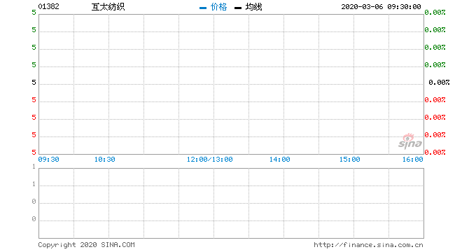 华夏000021：互太纺织(01382)3月5日回购23.3万股 涉资约116.28万港元