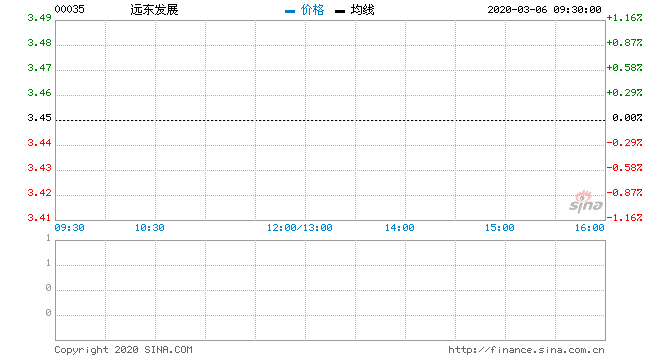 新宝股份发行价：远东发展(00035)3月5日回购69万股 涉资约237.88万港元