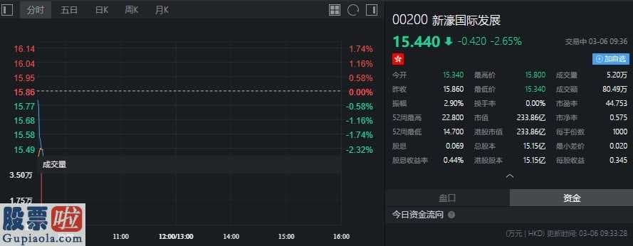 互联网金融门户：Southeastern Asset Management增持新濠国际发展(00200)71.5万股，每股作价15.78港元