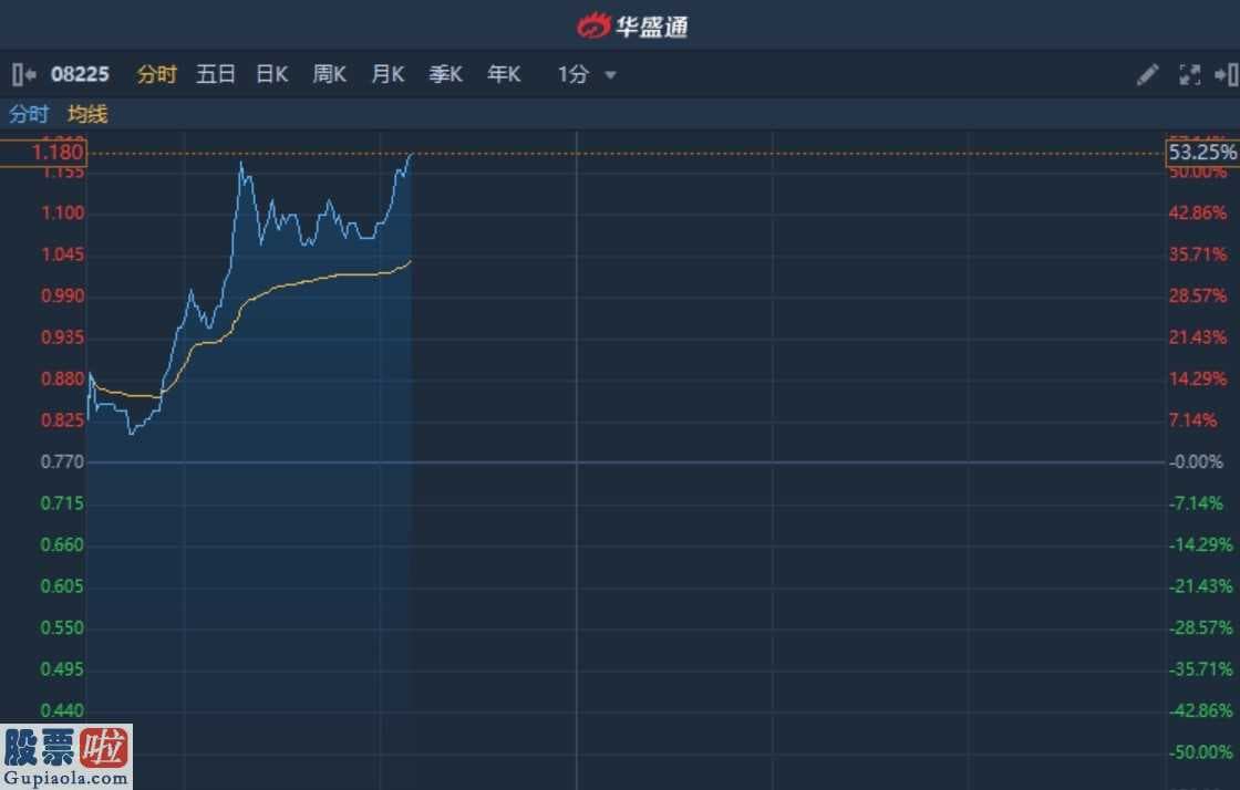 完美时空股票：港股异动︱关联企业拟与加拿大公司开展抗毒药国际注册 中国医疗集团(08225)暴涨53%