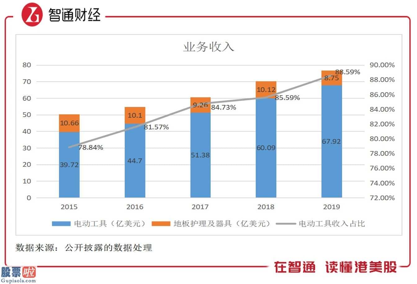 股票行情网：八年股价翻了十倍，创科实业(00669)亮出了2019年的成绩单