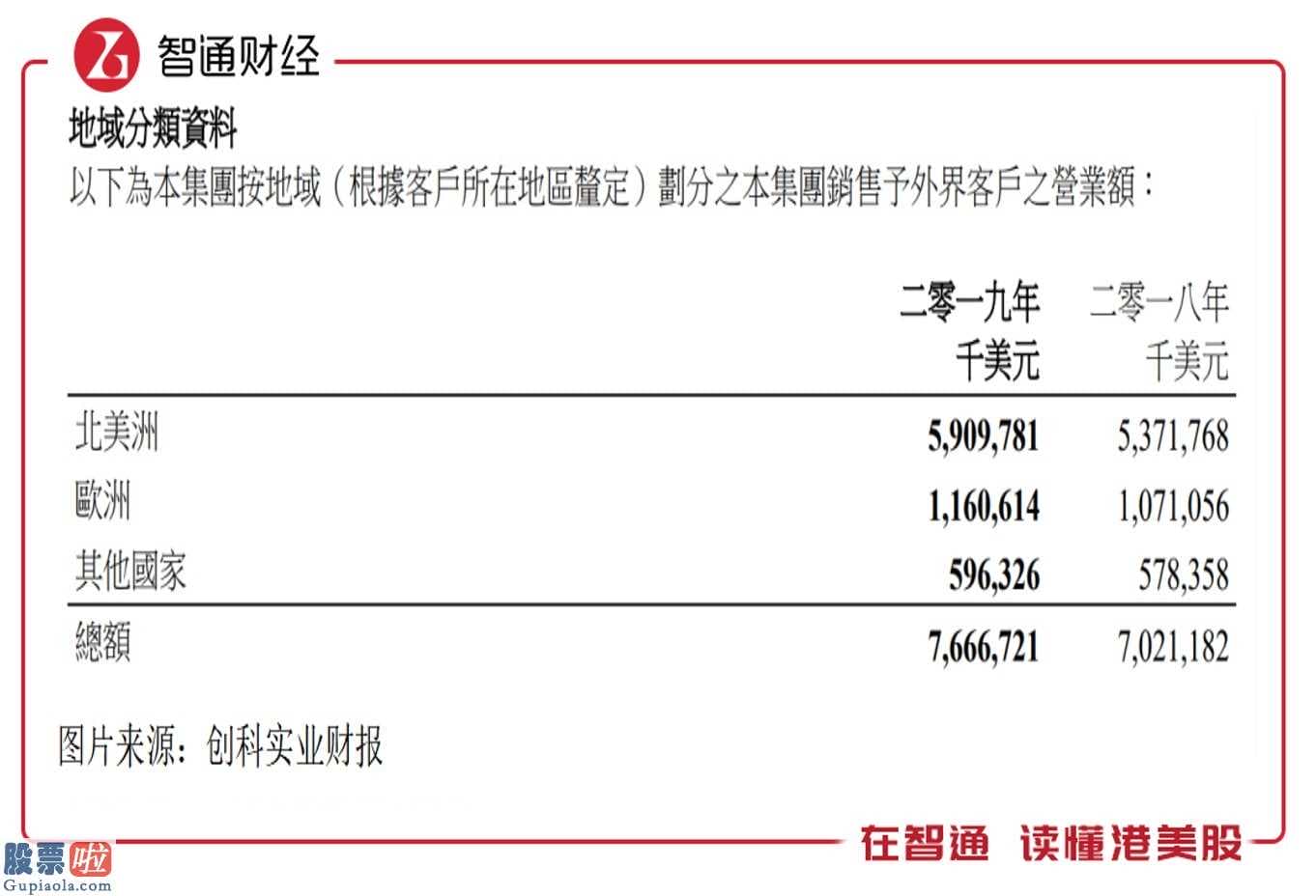 股票行情网：八年股价翻了十倍，创科实业(00669)亮出了2019年的成绩单