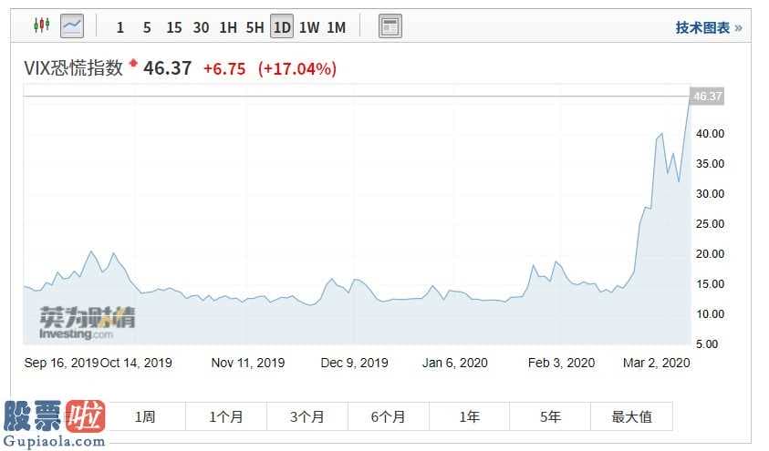 盛达矿业股票：美股三大股指期货跌逾2%，VIX恐慌指数大涨17%