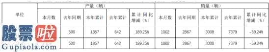 900957：北汽蓝谷(600733)子公司2020年2月汽车销量合计1002辆