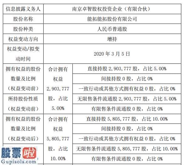 最近跌幅最大的股票：能拓股份股东南京卓智增持290.2万股权益变动后持股比例为10%