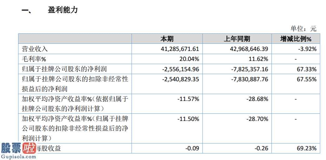 600616_高立开元2019年亏损255.61万元财务状况总体较去年同期下降