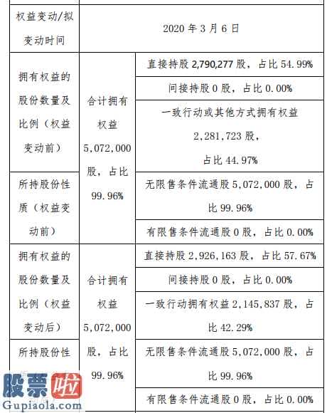 成名财网：维勘科技股东蔡利平增持13.59万股权益变动后持股比例57.67%