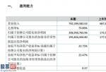 51早知道：林华医疗2019年盈利2.07亿元同比增长19.49%