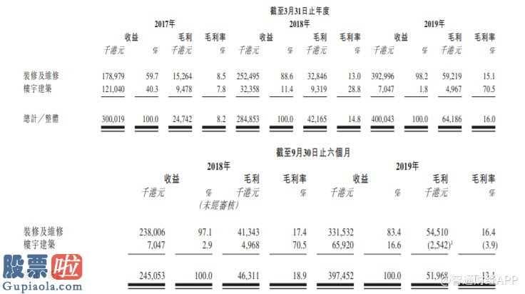 002039股票： 香港装修及维修工程承建商富霆公司递表港交所，前五大客户收入占比近9成