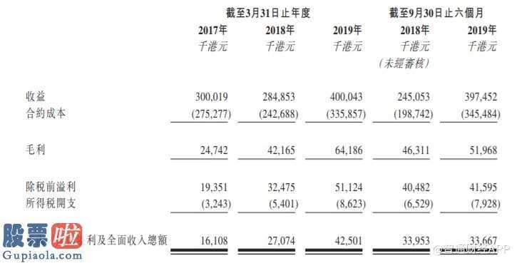 002039股票： 香港装修及维修工程承建商富霆公司递表港交所，前五大客户收入占比近9成