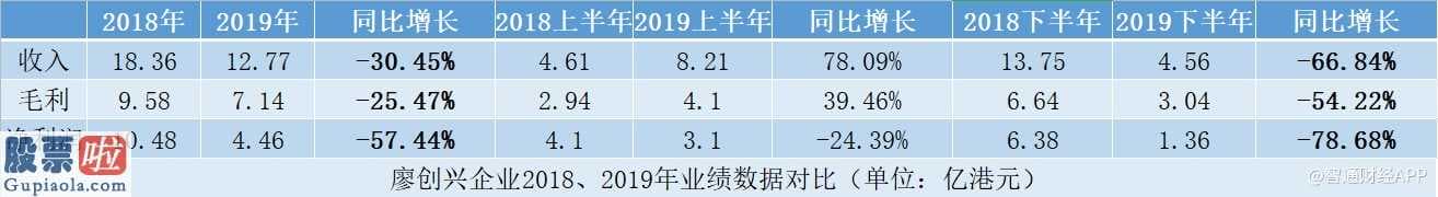 数米基金网：廖创兴企业(00194)估值十年新低：收入、利润惹的祸