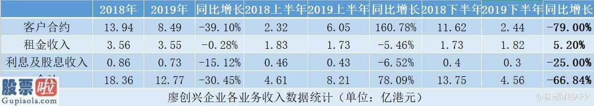 数米基金网：廖创兴企业(00194)估值十年新低：收入、利润惹的祸