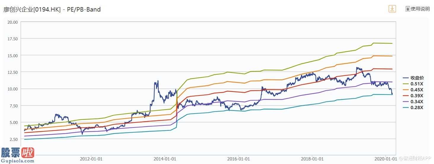 数米基金网：廖创兴企业(00194)估值十年新低：收入、利润惹的祸