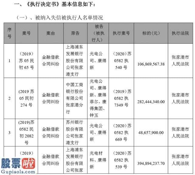 刚泰控股股吧：康得新、康得集团、钟玉等成失信被执行人 涉金额30亿