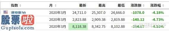 穗恒运_美三大股指期货均跌超4% 国际油价跌超20% 金价重返1700