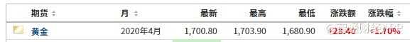 穗恒运_美三大股指期货均跌超4% 国际油价跌超20% 金价重返1700