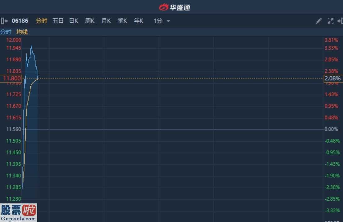 股市新闻直播在哪里看 港股异动︱获纳入沪港通下港股通(501309)名单 中国飞鹤盘中涨超3%