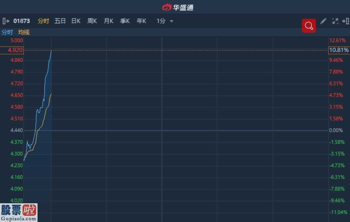 600589股吧-港股异动︱获纳入恒生港股通(501309)等7大指数于今日生效 维亚生物早盘急升10.8%