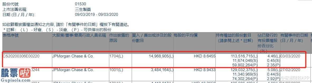 马云投资云联惠5000亿_小摩减持三生制药(01530)约1496.89万股，每股作价8.65港元