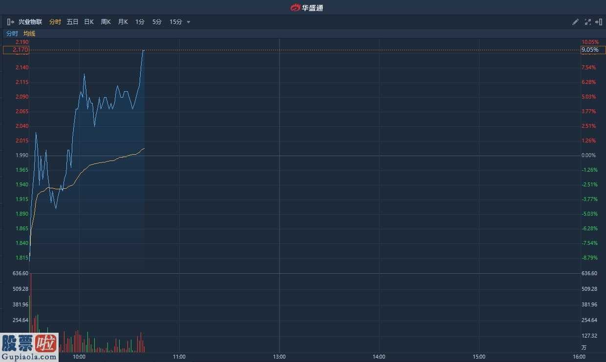 中国上市公司资讯网： 新股兴业物联开盘破发 盘中急升转涨逾8%