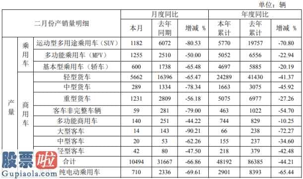 博时050003-江淮汽车(600418)2月份产量合计10494辆较上年同期下滑67%