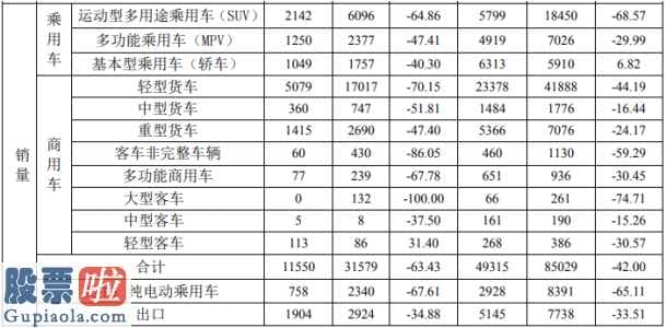 博时050003-江淮汽车(600418)2月份产量合计10494辆较上年同期下滑67%